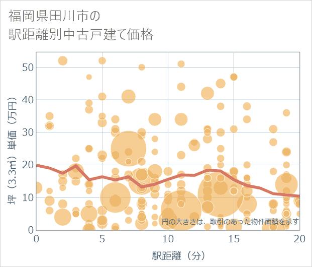 福岡県田川市の徒歩距離別の中古戸建て坪単価