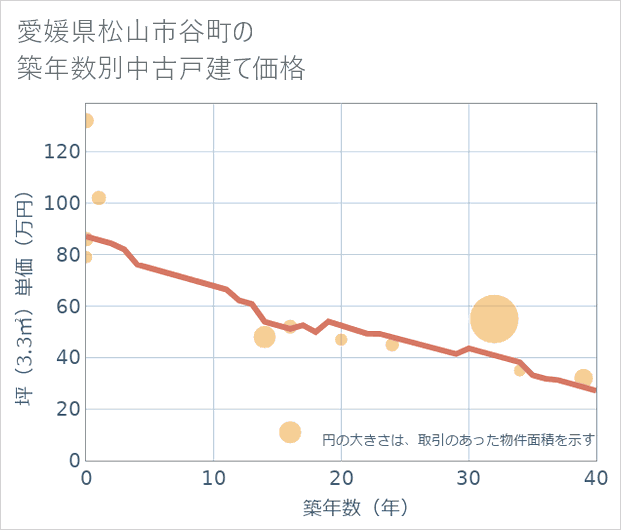 愛媛県松山市谷町の築年数別の中古戸建て坪単価