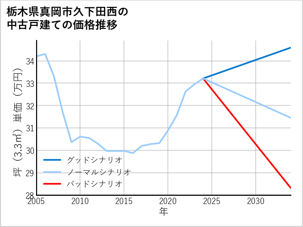 栃木県真岡市久下田西の中古戸建て価格推移