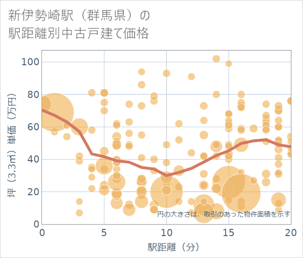 新伊勢崎駅(群馬県)の徒歩距離別の中古戸建て坪単価