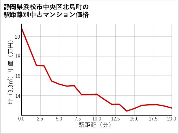 静岡県浜松市中央区北島町の徒歩距離別の中古マンション坪単価