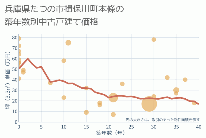 兵庫県たつの市揖保川町本條の築年数別の中古戸建て坪単価