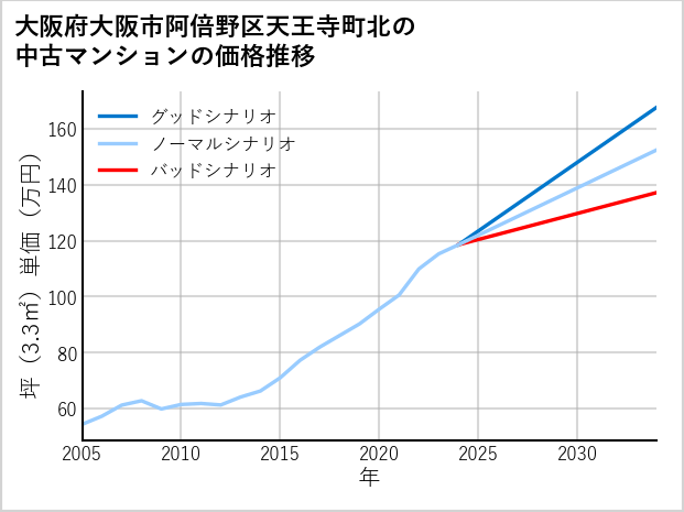 大阪府大阪市阿倍野区天王寺町北の中古マンション価格推移