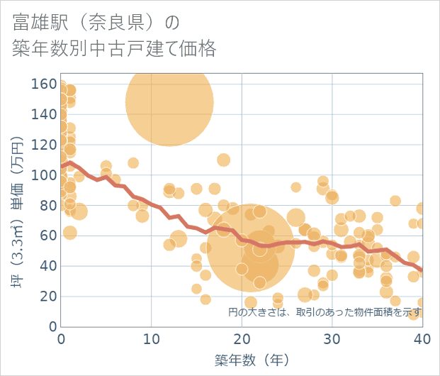富雄駅(奈良県)の築年数別の中古戸建て坪単価
