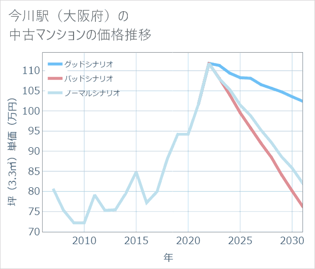 今川駅(大阪府)の中古マンション価格推移