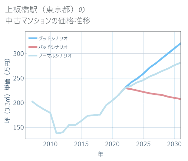 上板橋駅(東京都)の中古マンション価格推移