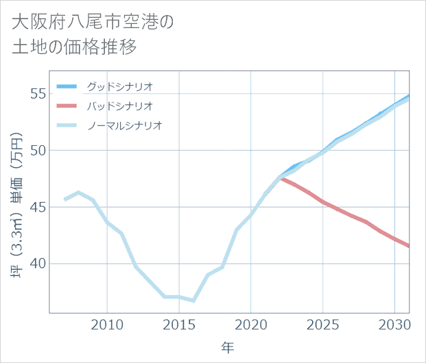 大阪府八尾市空港の土地価格推移