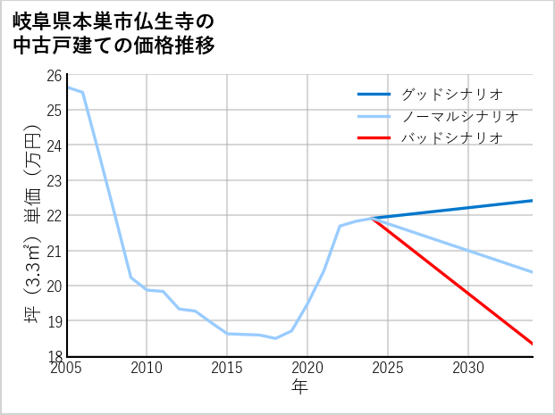 岐阜県本巣市仏生寺の中古戸建て価格推移