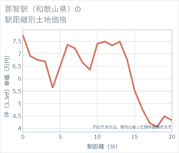 那智駅(和歌山県)の徒歩距離別の土地坪単価