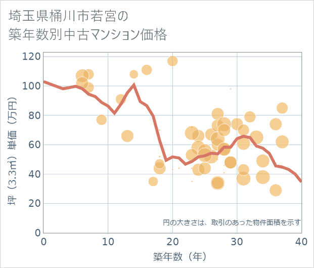 埼玉県桶川市若宮の築年数別の中古マンション坪単価