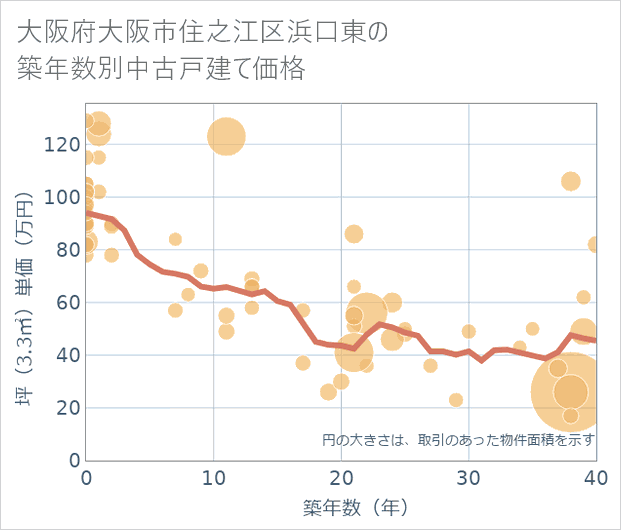 大阪府大阪市住之江区浜口東の築年数別の中古戸建て坪単価