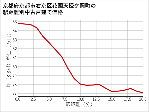 京都府京都市右京区花園天授ケ岡町の徒歩距離別の中古戸建て坪単価