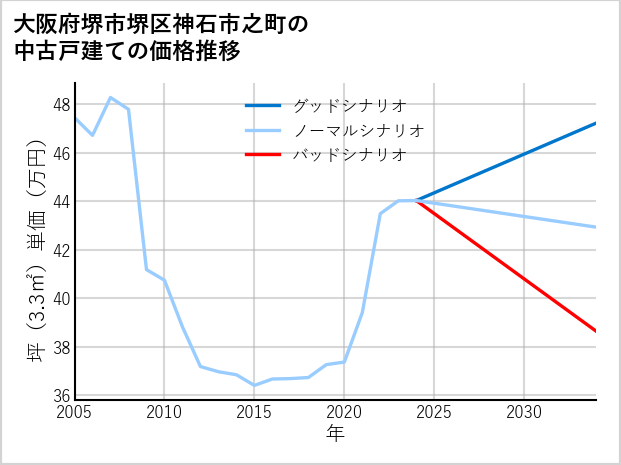 大阪府堺市堺区神石市之町の中古戸建て価格推移