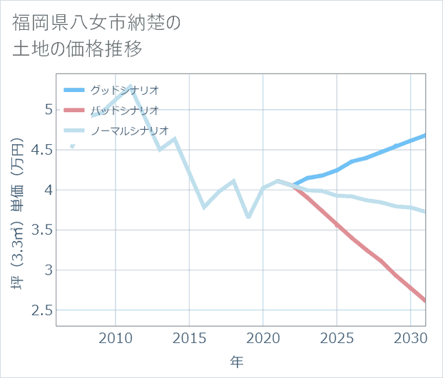 福岡県八女市納楚の土地価格推移