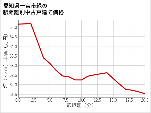 愛知県一宮市緑の徒歩距離別の中古戸建て坪単価