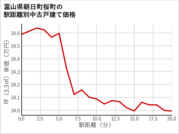 富山県朝日町桜町の徒歩距離別の中古戸建て坪単価