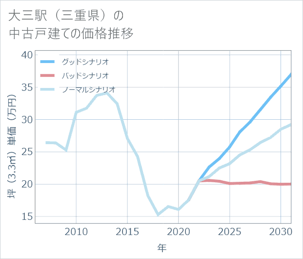 大三駅(三重県)の中古戸建て価格推移