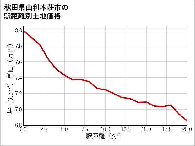 秋田県由利本荘市の徒歩距離別の土地坪単価