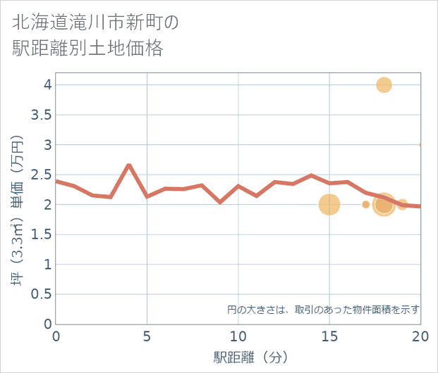 北海道滝川市新町の徒歩距離別の土地坪単価