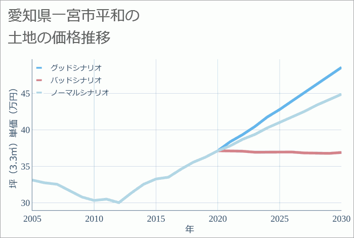 愛知県一宮市平和の土地価格推移