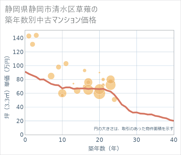 静岡県静岡市清水区草薙の築年数別の中古マンション坪単価