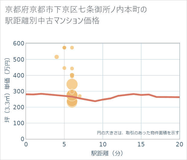 京都府京都市下京区七条御所ノ内本町の徒歩距離別の中古マンション坪単価