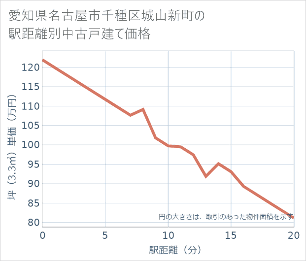 愛知県名古屋市千種区城山新町の徒歩距離別の中古戸建て坪単価
