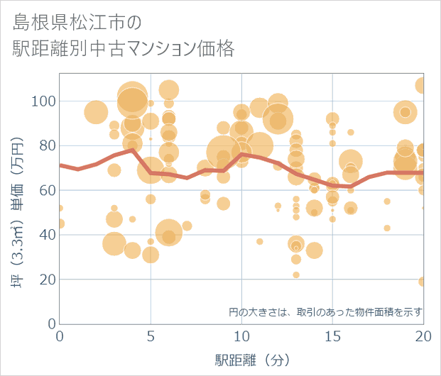 島根県松江市の徒歩距離別の中古マンション坪単価