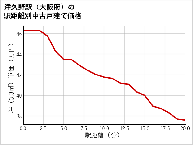 津久野駅（大阪府）の徒歩距離別の中古戸建て坪単価