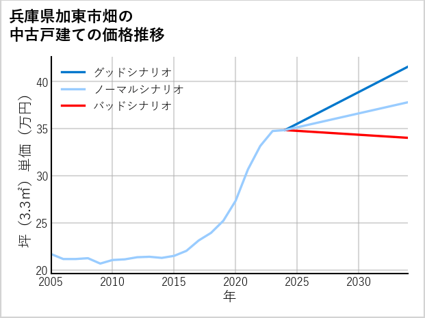 兵庫県加東市畑の中古戸建て価格推移