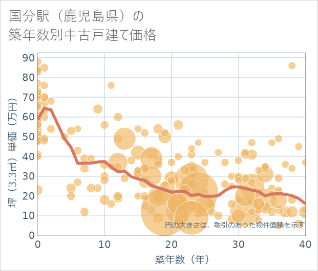 国分駅(鹿児島県)の築年数別の中古戸建て坪単価
