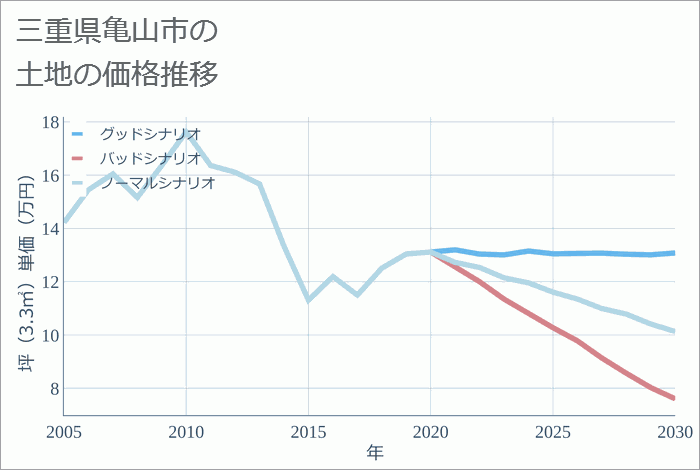 三重県亀山市の土地価格推移