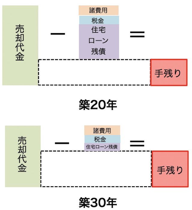 築20年と築30年のマンションを売却した際の手残り