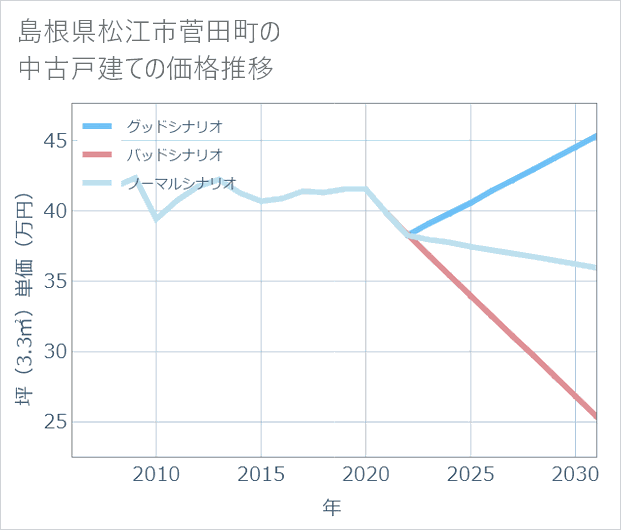島根県松江市菅田町の中古戸建て価格推移