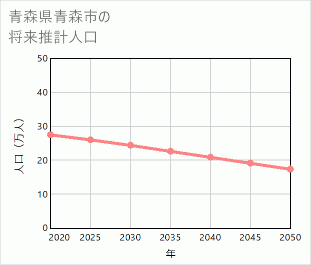 青森市の将来推計人口
