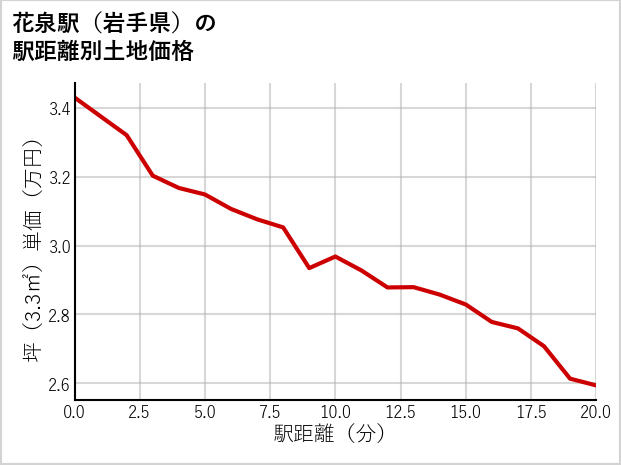 花泉駅（岩手県）の徒歩距離別の土地坪単価