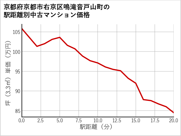 京都府京都市右京区鳴滝音戸山町の徒歩距離別の中古マンション坪単価