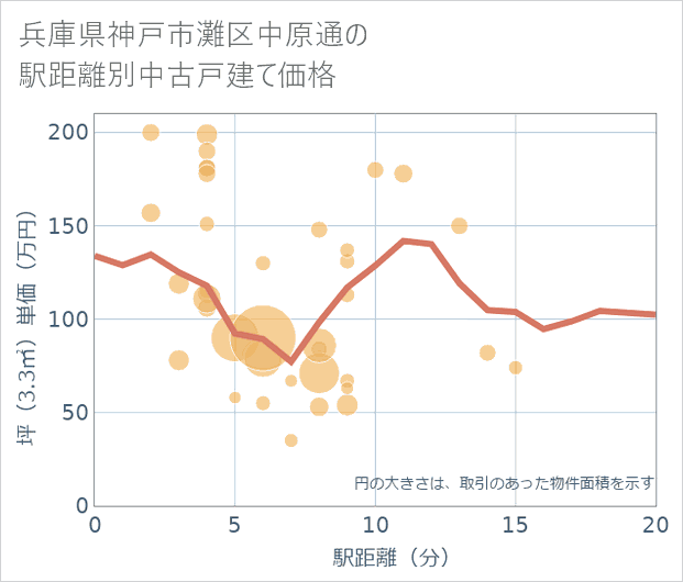 兵庫県神戸市灘区中原通の徒歩距離別の中古戸建て坪単価