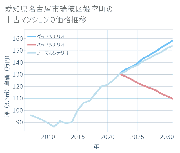 愛知県名古屋市瑞穂区姫宮町の中古マンション価格推移
