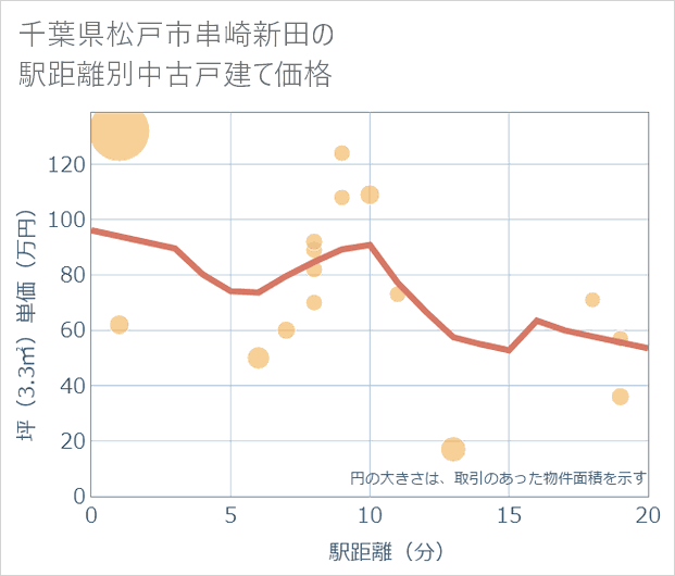 千葉県松戸市串崎新田の徒歩距離別の中古戸建て坪単価