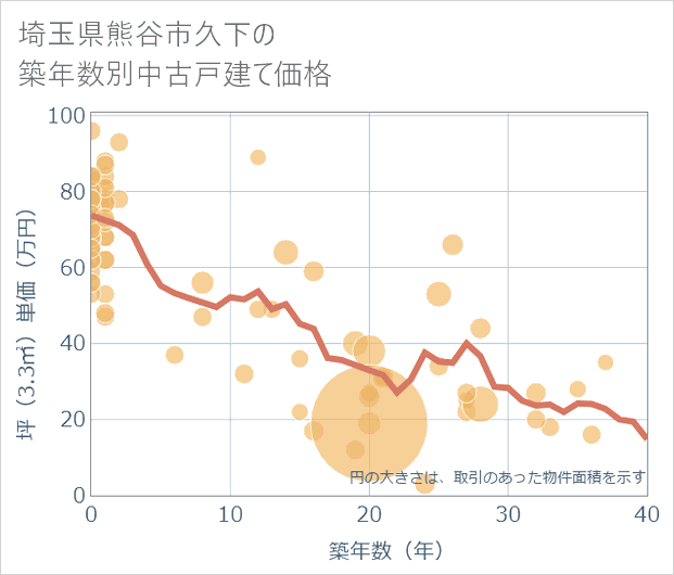 埼玉県熊谷市久下の築年数別の中古戸建て坪単価
