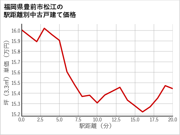 福岡県豊前市松江の徒歩距離別の中古戸建て坪単価