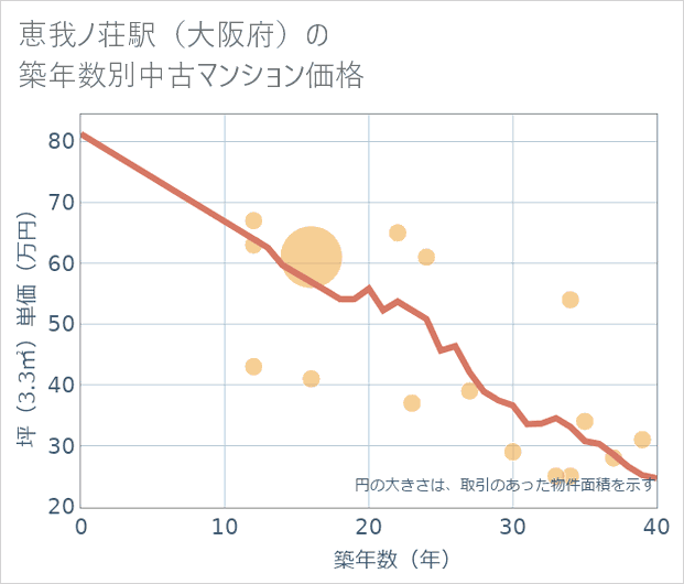 恵我ノ荘駅(大阪府)の築年数別の中古マンション坪単価