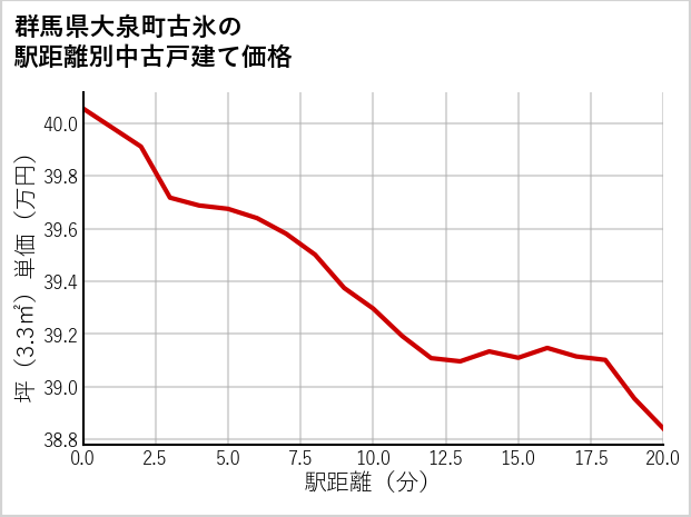 群馬県大泉町古氷の徒歩距離別の中古戸建て坪単価