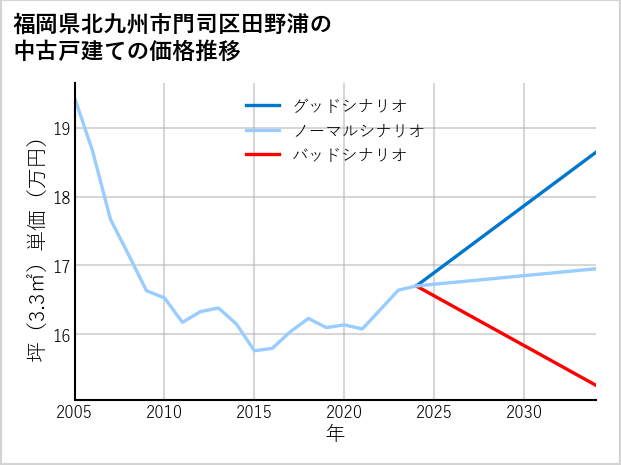 福岡県北九州市門司区田野浦の中古戸建て価格推移