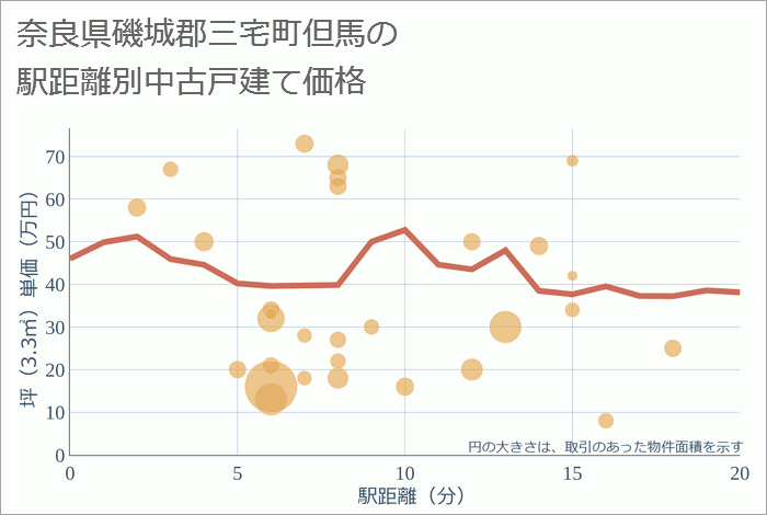 奈良県磯城郡三宅町但馬の徒歩距離別の中古戸建て坪単価