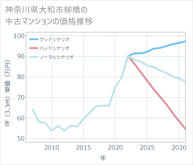 神奈川県大和市柳橋の中古マンション価格推移