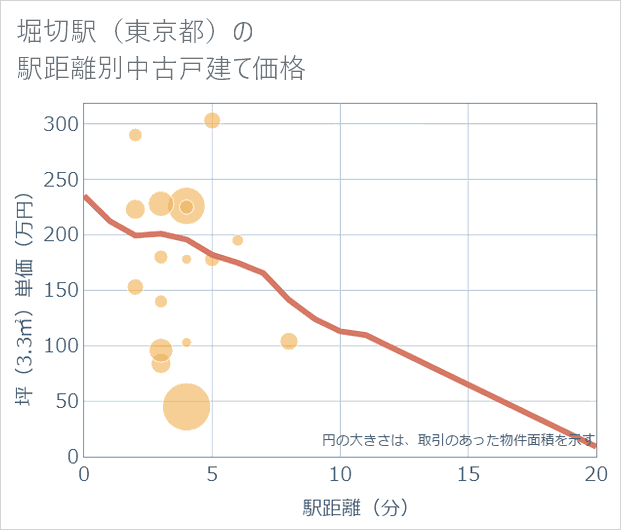 堀切駅(東京都)の徒歩距離別の中古戸建て坪単価