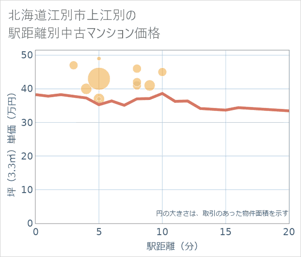北海道江別市上江別の徒歩距離別の中古マンション坪単価