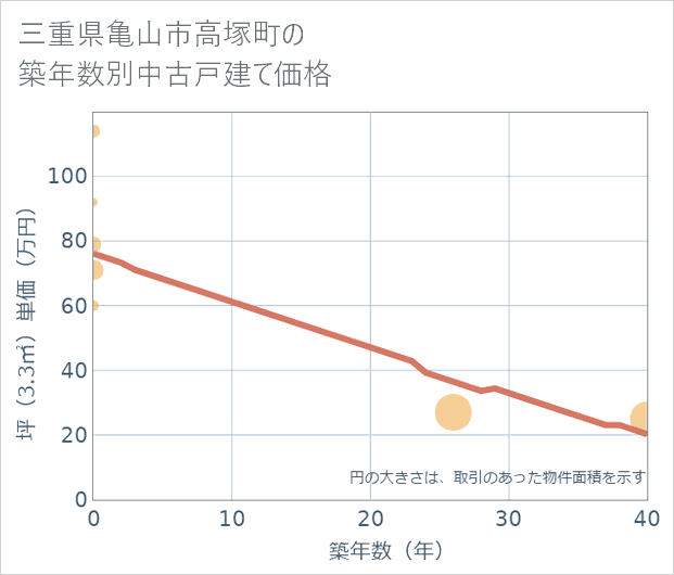 三重県亀山市高塚町の築年数別の中古戸建て坪単価
